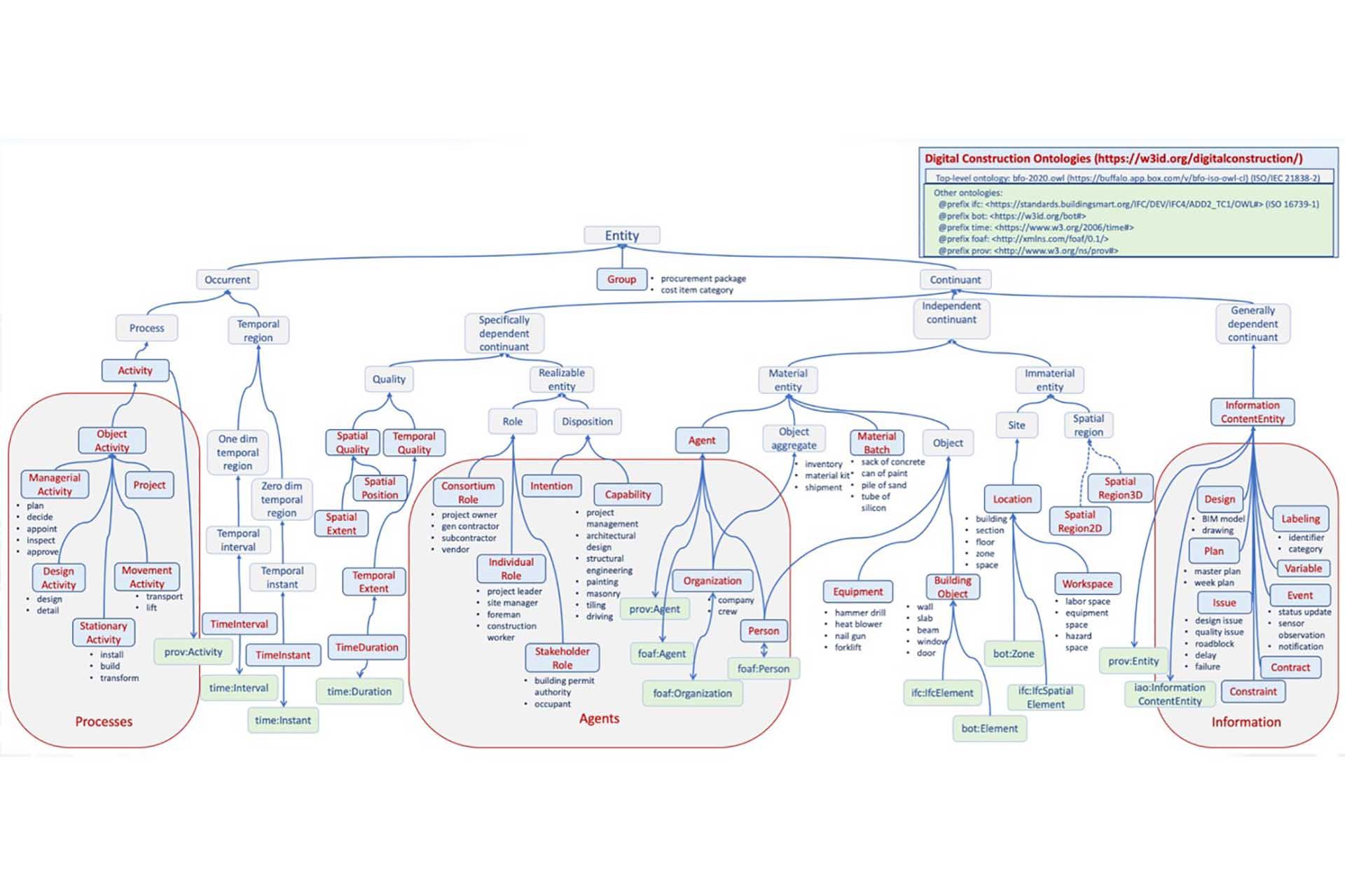 BIM4EEB Digital Construction Ontologies (DICO)