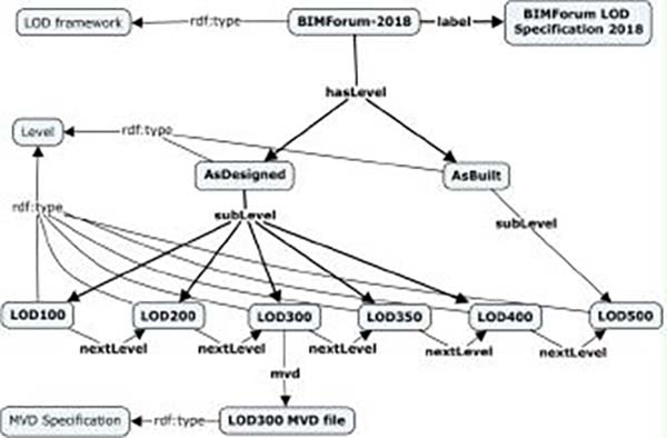 New deliverable released: ontology for representing data