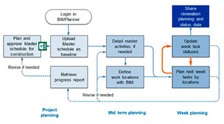 Towards BIM-Enhanced Renovation Management Tools with Support to Stakeholder Interaction . Proceedings MDPI 2020