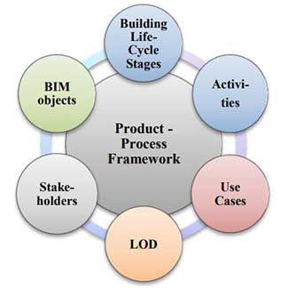 Enhancement of BIM Data Representation in Product-Process Modelling for Building Renovation. PLM 2020