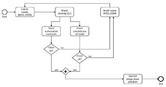 Check and Validation of Building Information Models in Detailed Design Phase: A Check Flow to Pave the Way for BIM Based Renovation and Construction Processes-