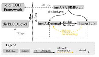 Ontological approach for LOD-sensitive BIM-data management ldac 2021