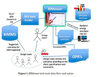 Early Stage Energy Refurbishment Assessment Tool for Buildings Using High-End BIM Data: Benefits and Challenges. PROCEEDINGS MDPI 2020