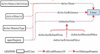 A Semantic Data Model to Represent Building Material Data in AEC Collaborative Workflows- PRO-VE 2020