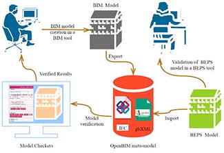 ANALYSIS ON AUTOMATIC GENERATION OF BEPS MODELS FROM BIM MODEL BauSIM2020